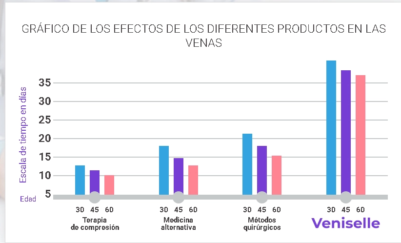 Veniselle: Restaura las Venasa um estado Saludable. La salud y belleza de tus piernas. Fórmula de crema Revolucionaria.